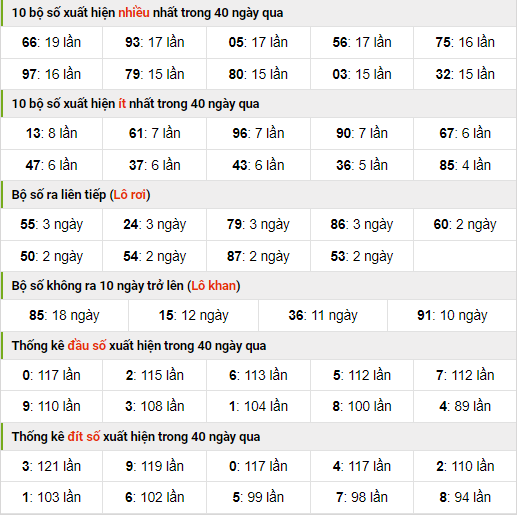 Thống kê nhanh xsmb ngày 16-10-2023