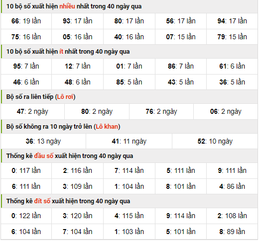 Thống kê nhanh xsmb ngày 18-10-2023