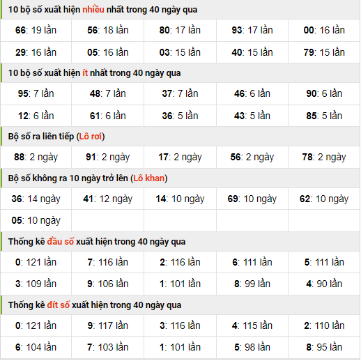 Thống kê nhanh xsmb ngày 19-10-2023