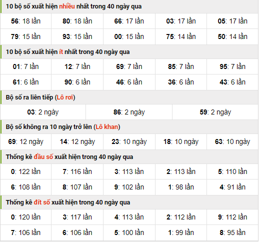 Thống kê nhanh xsmb ngày 21-10-2023