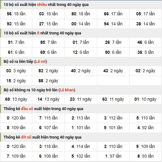 Thống kê nhanh xsmb ngày 22-10-2023