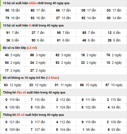 Thống kê nhanh xsmb ngày 23-10-2023