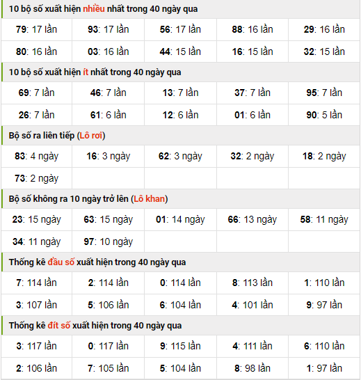 Thống kê nhanh xsmb ngày 25-10-2023