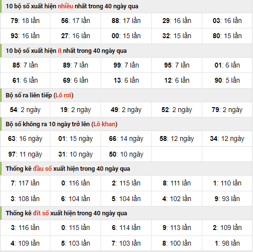 Thống kê nhanh xsmb ngày 27-10-2023