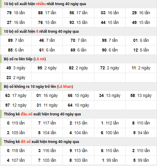 Thống kê nhanh xsmb ngày 28-10-2023