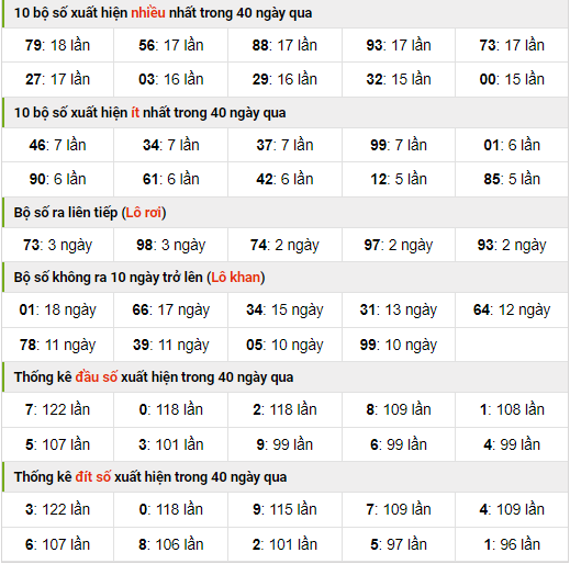 Thống kê nhanh xsmb ngày 30-10-2023