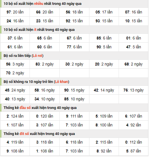 Thống kê nhanh xsmb ngày 8-10-2023