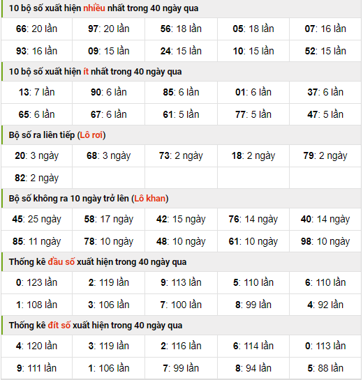 Thống kê nhanh xsmb ngày 9-10-2023