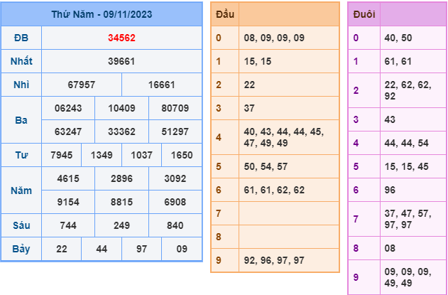 Soi cầu XSMB ngày 10-11-2023