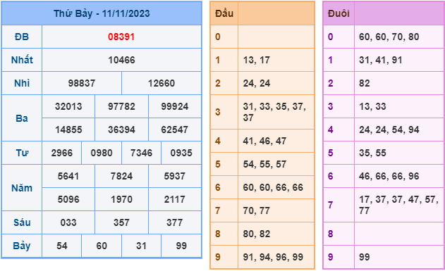 Soi cầu XSMB ngày 12-11-2023