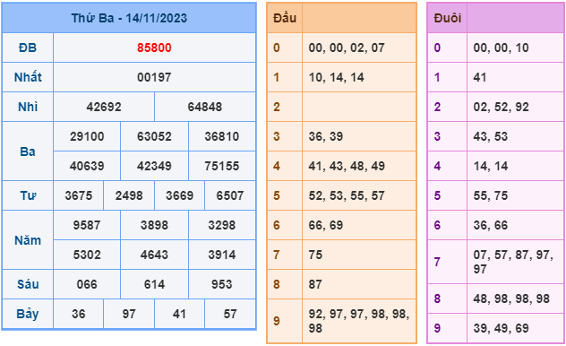 Soi cầu XSMB ngày 15-11-2023