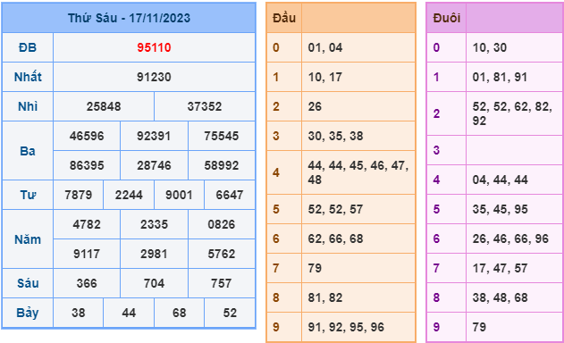 Soi cầu XSMB ngày 18-11-2023