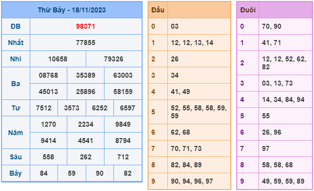 Soi cầu XSMB ngày 19-11-2023