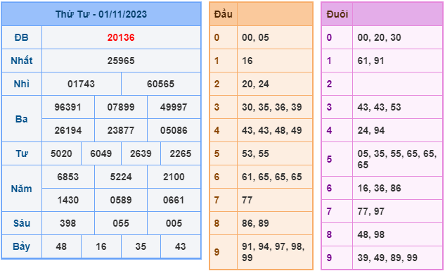 Soi cầu XSMB ngày 2-11-2023