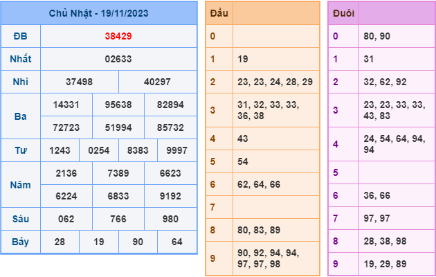 Soi cầu XSMB ngày 20-11-2023