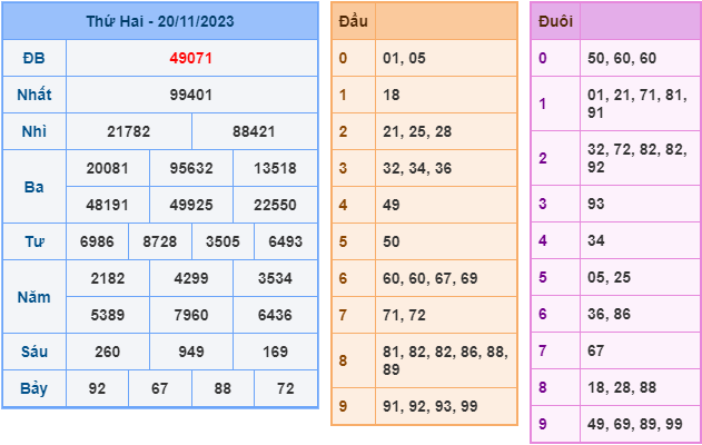Soi cầu XSMB ngày 21-11-2023