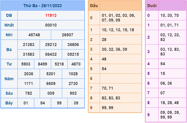 Soi cầu XSMB ngày 29-11-2023