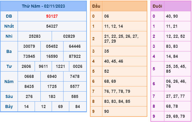 Soi cầu XSMB ngày 3-11-2023