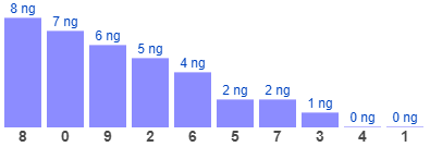 Thống kê gan đặc biệt theo chạm