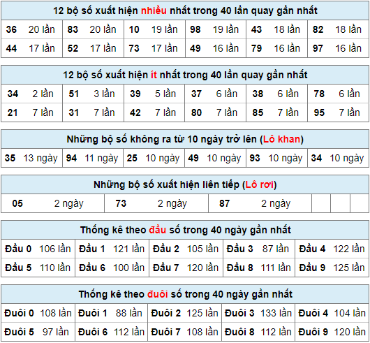 Thống kê nhanh xsmb ngày 1-12-2023