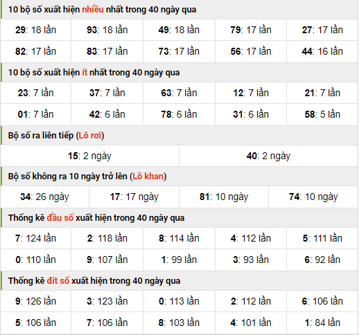 Thống kê nhanh xsmb ngày 10-11-2023