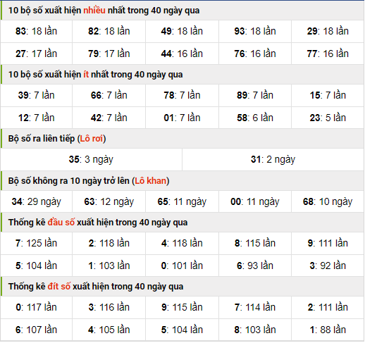 Thống kê nhanh xsmb ngày 13-11-2023