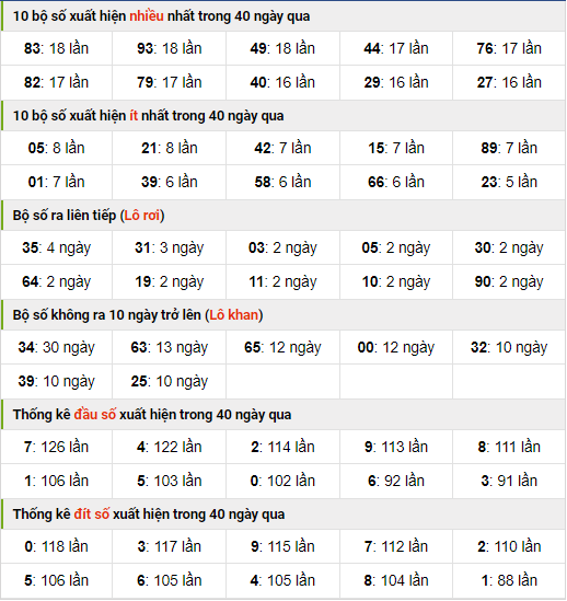 Thống kê nhanh xsmb ngày 14-11-2023