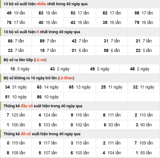 Thống kê nhanh xsmb ngày 15-11-2023