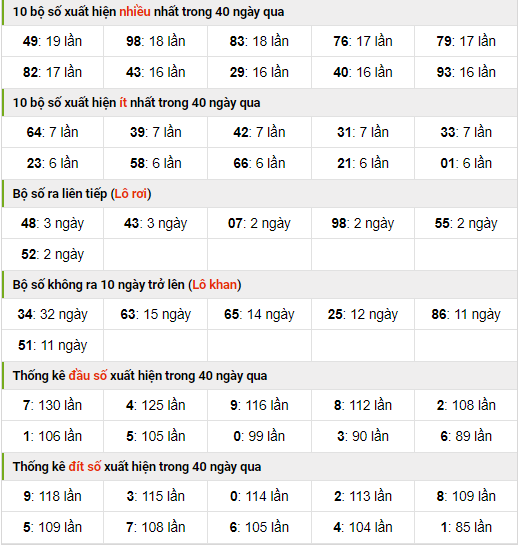 Thống kê nhanh xsmb ngày 16-11-2023