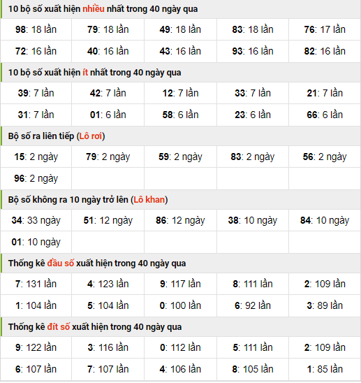 Thống kê nhanh xsmb ngày 17-11-2023