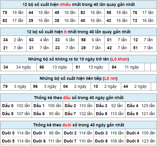 Thống kê nhanh xsmb ngày 18-11-2023