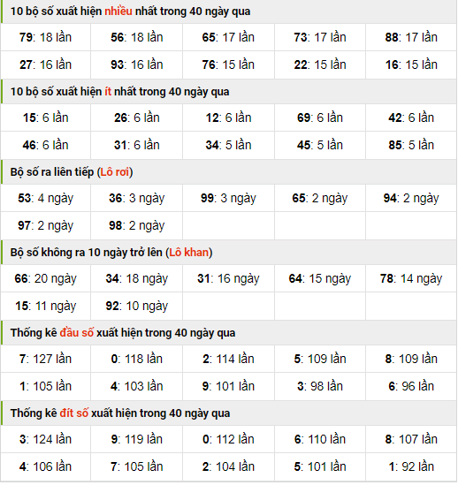 Thống kê nhanh xsmb ngày 2-11-2023