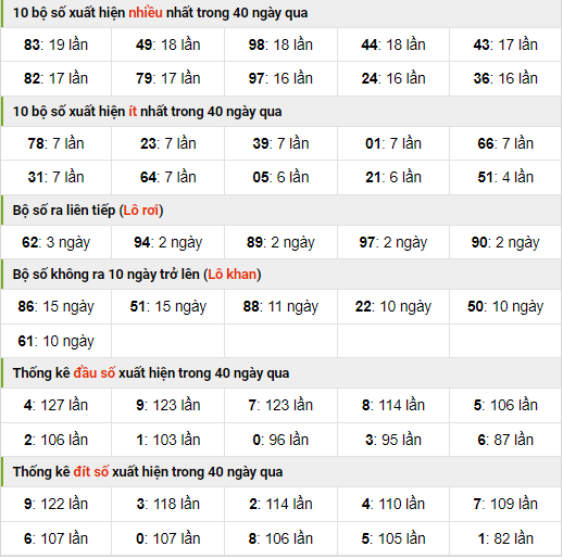 Thống kê nhanh xsmb ngày 20-11-2023