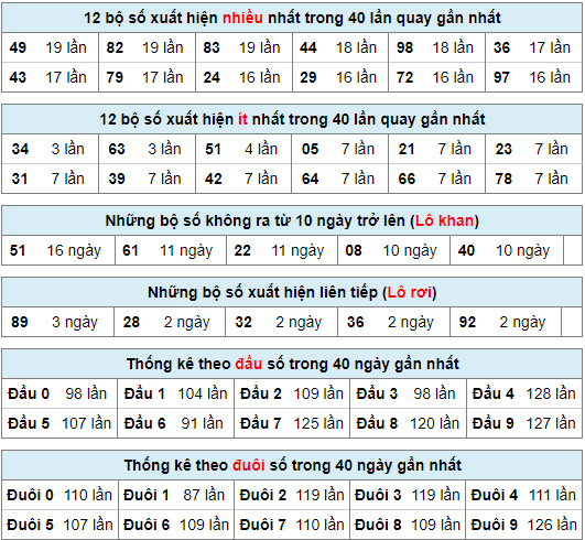 Thống kê nhanh xsmb ngày 21-11-2023