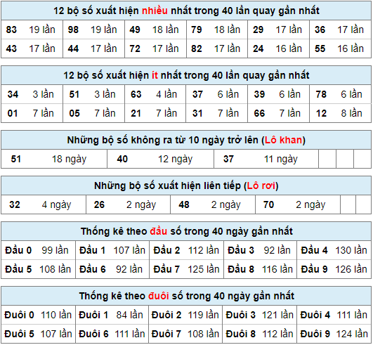 Thống kê nhanh xsmb ngày 23-11-2023