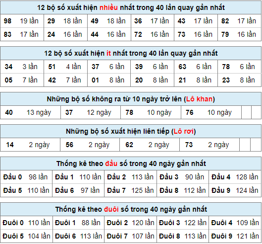 Thống kê nhanh xsmb ngày 24-11-2023