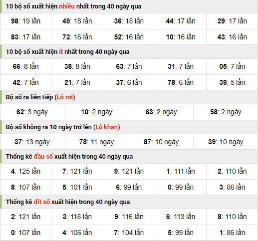 Thống kê nhanh xsmb ngày 25-11-2023