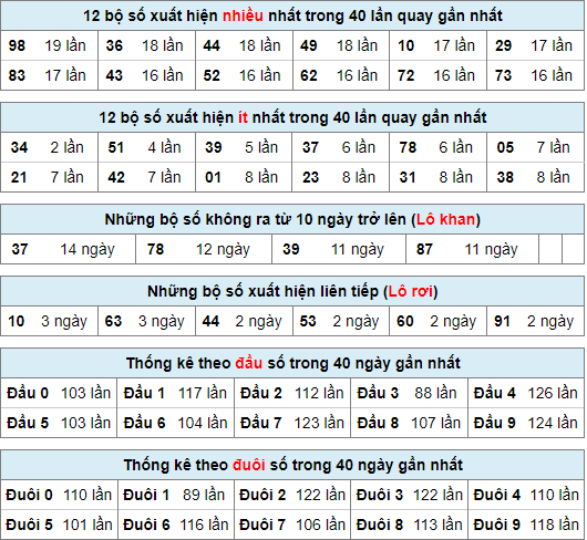 Thống kê nhanh xsmb ngày 26-11-2023