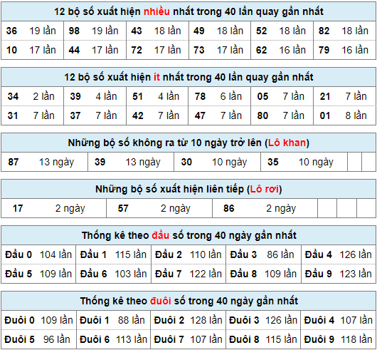 Thống kê nhanh xsmb ngày 28-11-2023