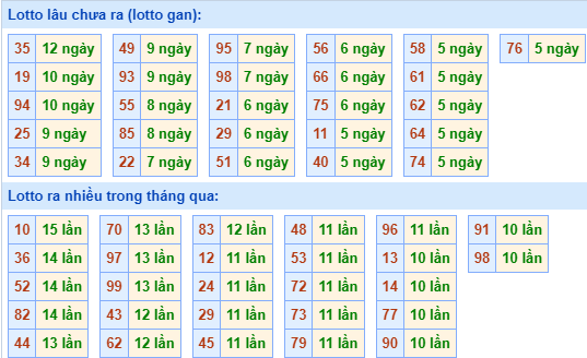 Thống kê nhanh xsmb ngày 30-11-2023