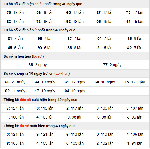 Thống kê nhanh xsmb ngày 4-11-2023