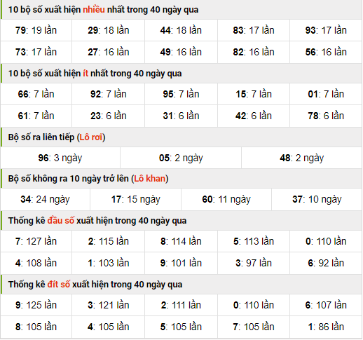 Thống kê nhanh xsmb ngày 8-11-2023