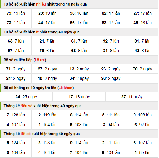 Thống kê nhanh xsmb ngày 9-11-2023