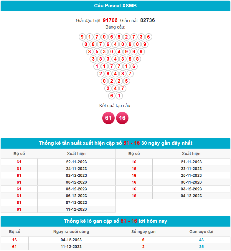 Soi cầu Pascal XSMB ngày 14-12-2023