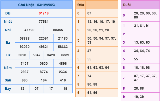 Soi cầu XSMB miễn phí ngày 4-12-2023