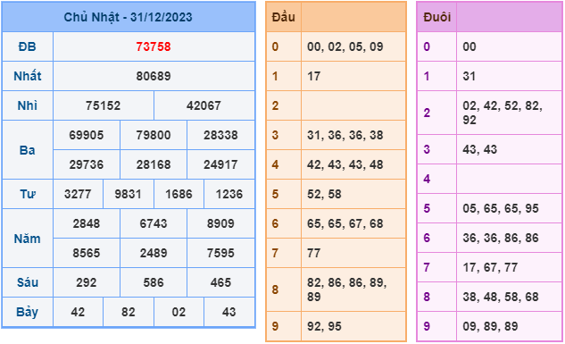 Soi cầu XSMB ngày 1-1-2024