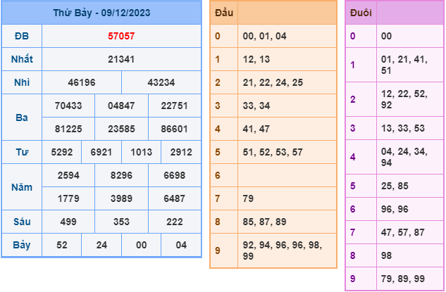 Soi cầu XSMB ngày 10-12-2023