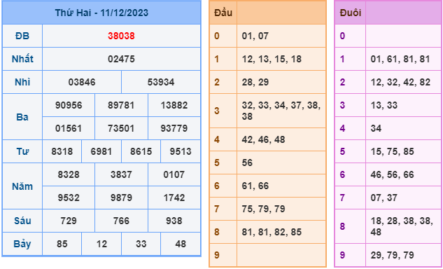 Soi cầu XSMB ngày 12-12-2023