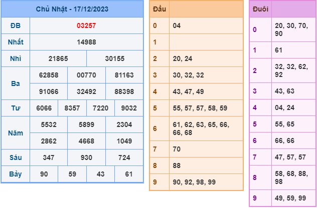 Soi cầu XSMB ngày 18-12-2023