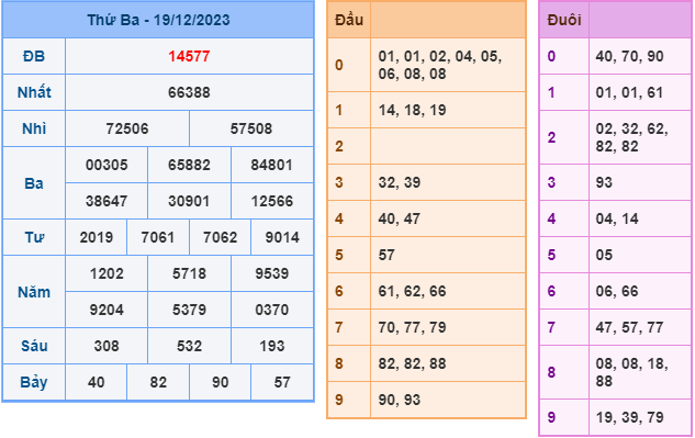 Soi cầu XSMB ngày 20-12-2023